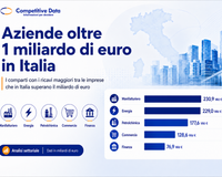 Il fatturato delle 297 aziende che hanno superato il miliardo di euro in Italia